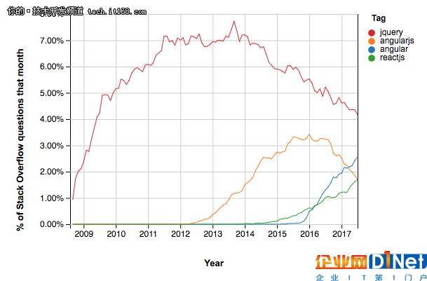 StackOverflow數(shù)據(jù)分析:JS框架殘酷生命周期