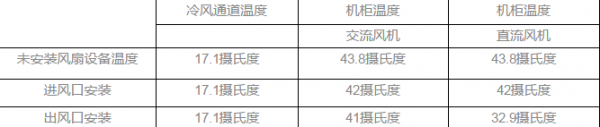 如何降低數(shù)據(jù)中心機柜的局部高熱4