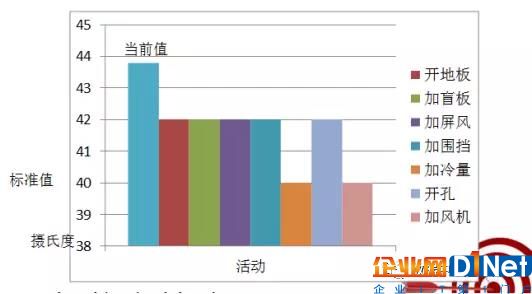 如何降低數(shù)據(jù)中心機柜的局部高熱3