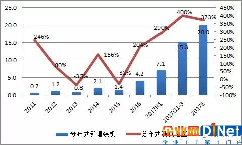 【光伏預(yù)測】2018年國內(nèi)光伏裝機展望