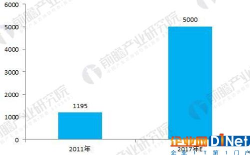 2011-2017年我國智慧城市投資規(guī)模變化情況（單位：億元）