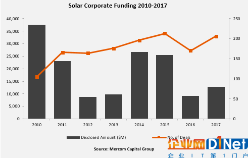 2017全球太陽能企業(yè)融資規(guī)模激增41%至128億美元