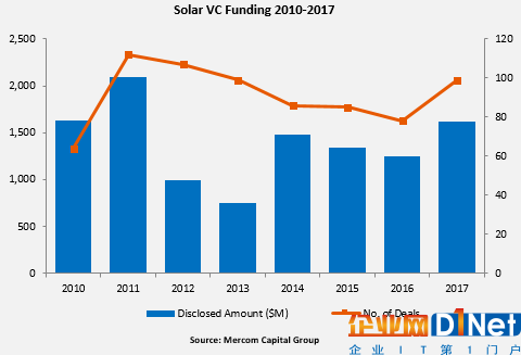 2017全球太陽能企業(yè)融資規(guī)模激增41%至128億美元