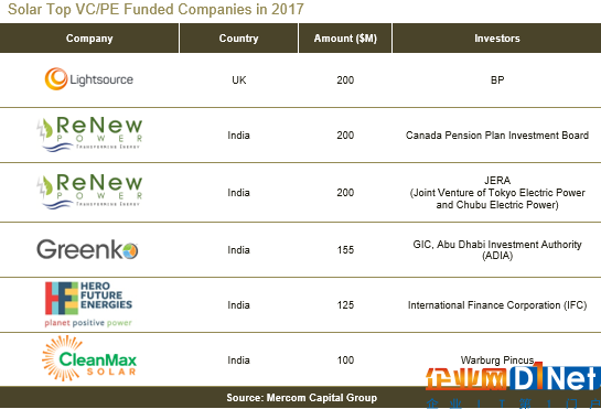 2017全球太陽能企業(yè)融資規(guī)模激增41%至128億美元
