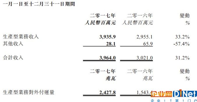 陽(yáng)光能源2017年收入39億 同期增長(zhǎng)31.2%