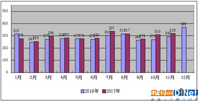 2017年1-11月份山西省電力工業(yè)運(yùn)行分析：光伏發(fā)電裝機(jī)559萬千瓦 占比7%