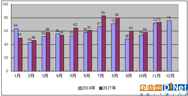 2017年1-11月份山西省電力工業(yè)運(yùn)行分析：光伏發(fā)電裝機(jī)559萬千瓦 占比7%