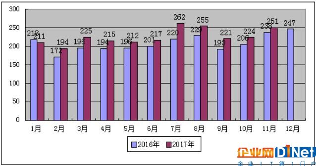 2017年1-11月份山西省電力工業(yè)運(yùn)行分析：光伏發(fā)電裝機(jī)559萬千瓦 占比7%