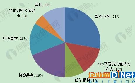 平安城市建設(shè)對安防產(chǎn)品的需求構(gòu)成情況