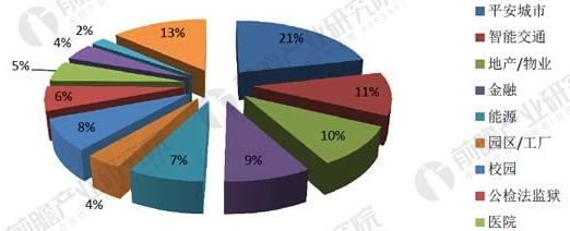 中國安防行業(yè)集成商營收占比