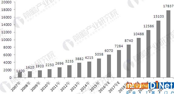 2007-2022年中國安防行業(yè)市場規(guī)模及預(yù)測