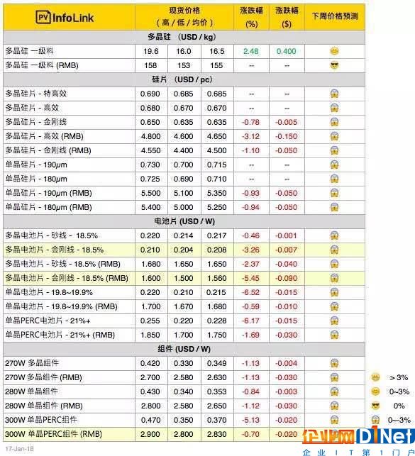 【PVInfoLink價格】淡季再臨，單晶電池價格下跌交易仍清淡