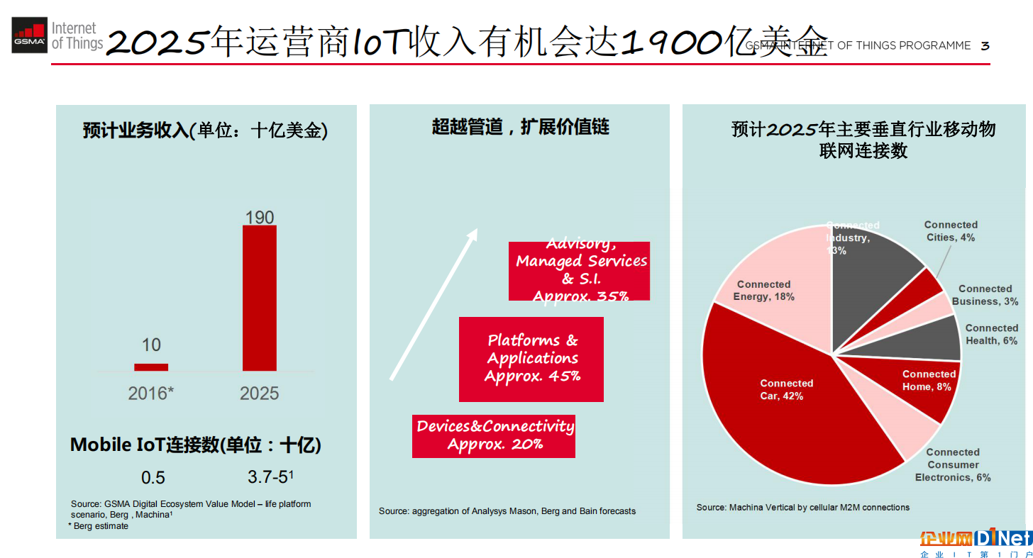 圖：2025年全球運營商物聯(lián)網(wǎng)收入有望達1900億美元。來源：GSMA。