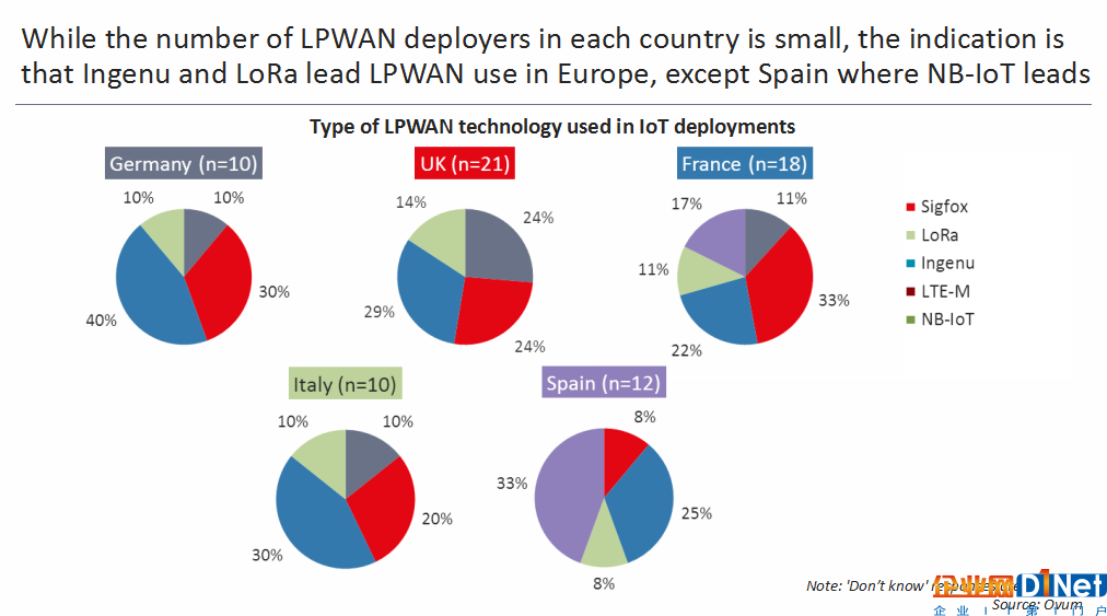 圖：歐洲企業(yè)物聯(lián)網(wǎng)部署LPWAN技術使用情況。來源：Ovum。
