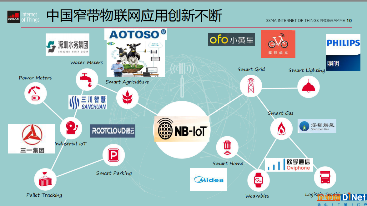 圖：中國NB-IoT應用創(chuàng)新不斷。來源：GSMA。