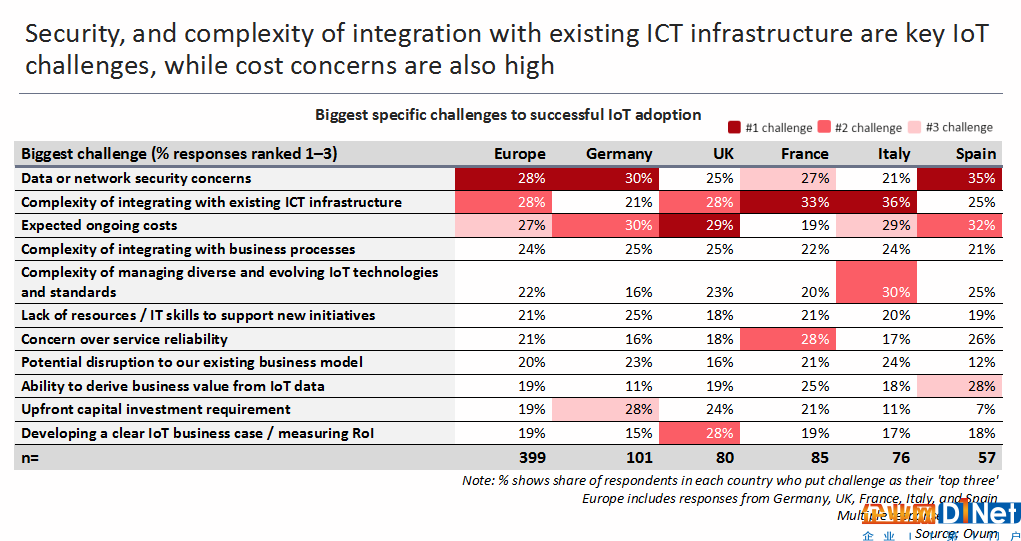 圖：歐洲企業(yè)認為安全性以及與現(xiàn)有ICT基礎設施整合的復雜性是當?shù)匚锫?lián)網(wǎng)市場面臨的主要挑戰(zhàn)。來源：Ovum。