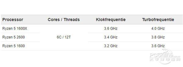 AMD二代銳龍初秀性能：12nm Zen+提升10%