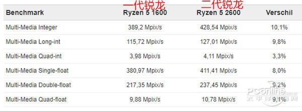 AMD二代銳龍初秀性能：12nm Zen+提升10%