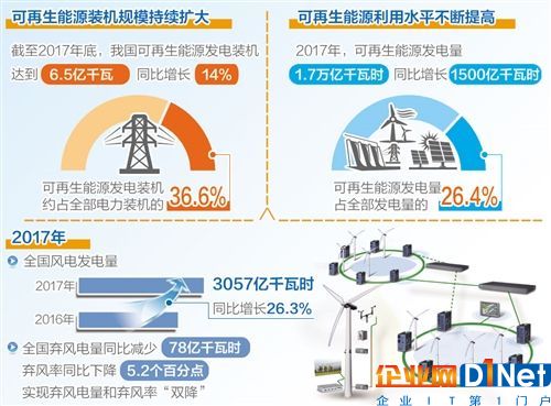 2018年將繼續(xù)減少棄水棄風(fēng)棄光電量