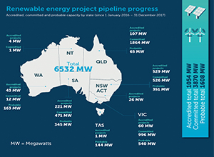 澳大利亞正在逐步實現(xiàn)可再生能源目標