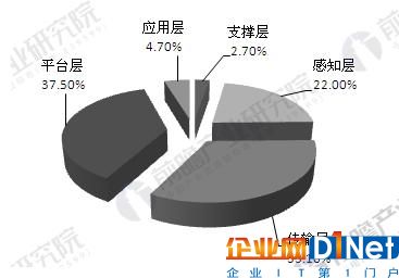 中國(guó)物聯(lián)網(wǎng)行業(yè)發(fā)展趨勢(shì)分析 有效商業(yè)模式逐步形成