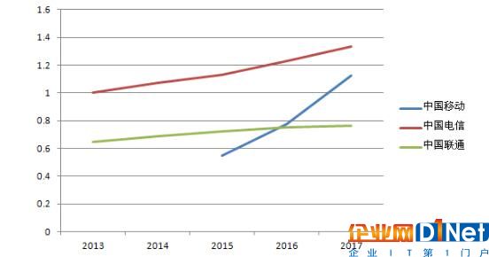 三大運營商近五年固網(wǎng)用戶數(shù)