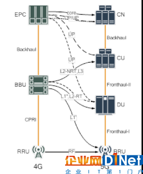 BBU研究架構(gòu)：從4G單節(jié)點(diǎn)到5G CU/DU兩級(jí)架構(gòu)