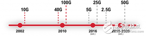 透視數(shù)據(jù)中心的25G、50G和100G技術