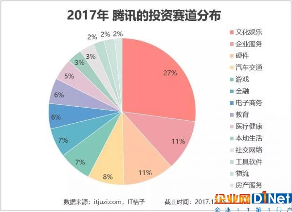 騰訊投資