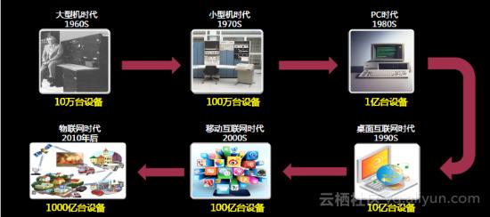 物聯(lián)網(wǎng)產(chǎn)業(yè)發(fā)展及生態(tài)分析