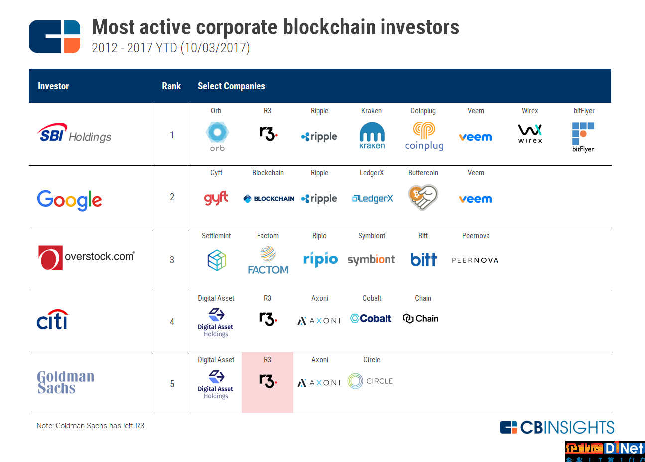 威脅or機遇？谷歌、Facebook和優(yōu)步等互聯(lián)網(wǎng)巨頭的區(qū)塊鏈時刻