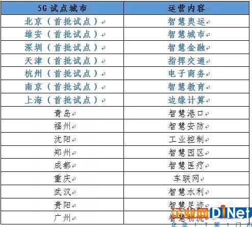 中國聯(lián)通5G區(qū)域部署及運(yùn)營內(nèi)容