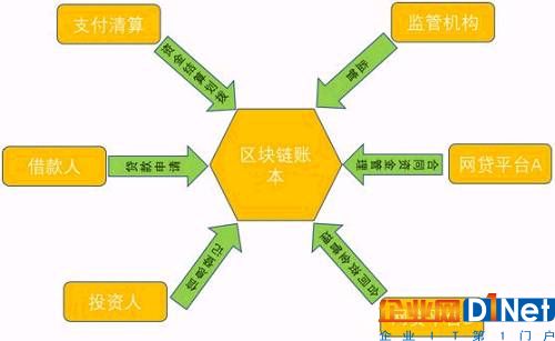 圖1 區(qū)塊鏈在網(wǎng)貸行業(yè)應(yīng)用設(shè)想