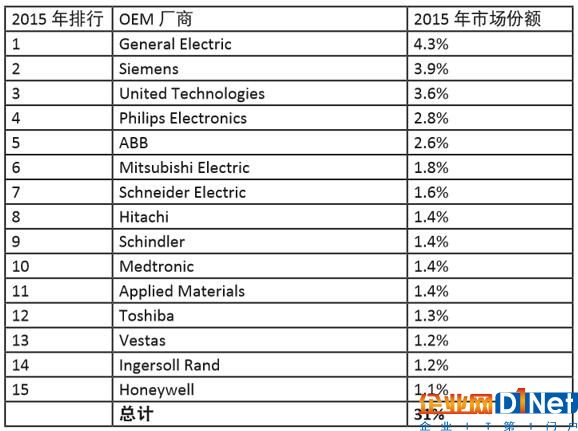 工業(yè)物聯(lián)網(wǎng)（IIoT）——硅谷面臨哪些機(jī)遇？