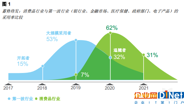 億歐智庫：區(qū)塊鏈重塑消費(fèi)者體驗(yàn)