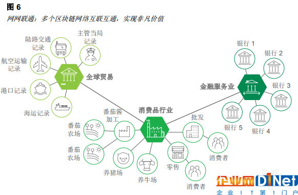 億歐智庫：區(qū)塊鏈重塑消費(fèi)者體驗(yàn)