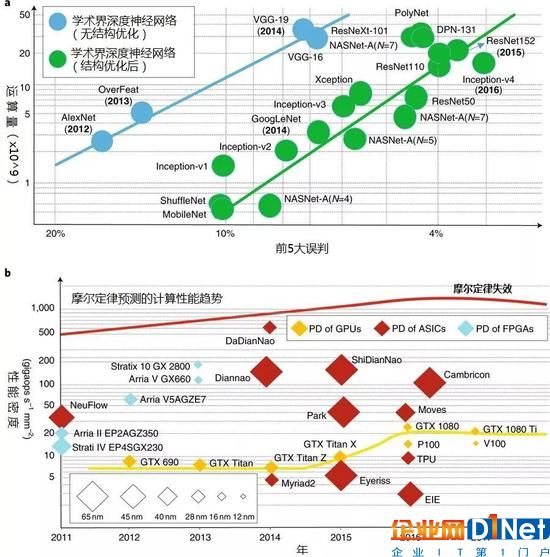 圖3：運算量與性能密度之間的差距。a， 運算量對比ImageNet圖像分類競賽中領(lǐng)先的深度神經(jīng)網(wǎng)絡(luò)的前5大誤判比率。b， 領(lǐng)先的GPU、ASIC和FPGA硬件平臺性能密度。為匹配所需運算量，簡單增加芯片面積并不可行。各年只標(biāo)示了奪冠的深度神經(jīng)網(wǎng)絡(luò)。Y軸為對數(shù)坐標(biāo)。