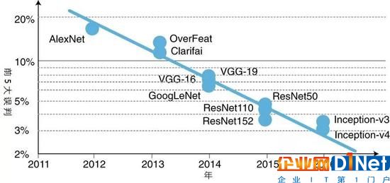 圖2：ImageNet圖像分類競賽中明星深度神經(jīng)網(wǎng)絡(luò)的前5大誤判比率。前5大誤判的比率隨時間呈指數(shù)式下降。Y軸為對數(shù)坐標(biāo)。