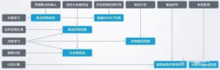 當(dāng)醫(yī)藥行業(yè)遇上人工智能，AI 是否能為特效藥“降降溫”