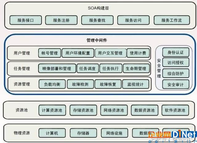 云計(jì)算的基本原理是什么，具體的核心技術(shù)有哪些？