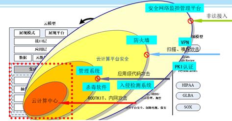 私有云安全挑戰(zhàn)與實(shí)踐