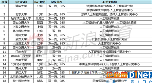 設(shè)立人工智能研究院的院校