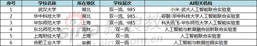 設(shè)立人工智能實(shí)驗(yàn)室的院校