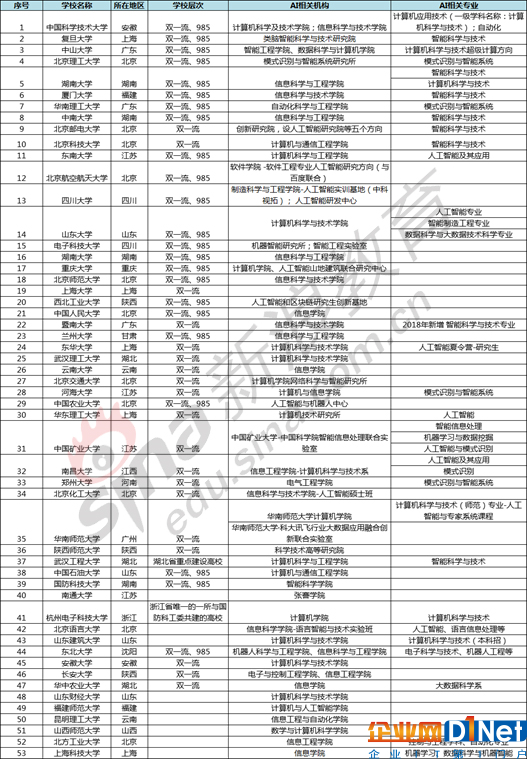 以計(jì)算機(jī)學(xué)院、信息學(xué)院等院系進(jìn)行人工智能方向人才培養(yǎng)的院校