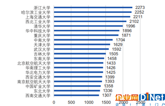 中國人工智能人才投入量排名前20科研院所-《中國人工智能發(fā)展報(bào)告2018》