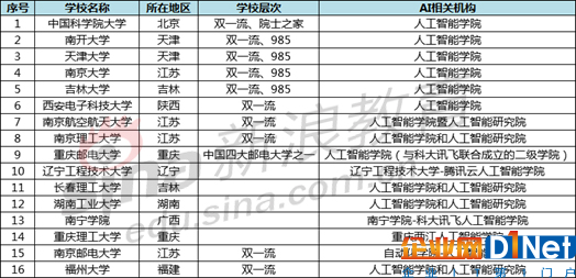 設(shè)立人工智能學(xué)院的院校