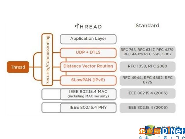 為何說未來Thread將統(tǒng)一物聯(lián)網(wǎng)通信協(xié)議
