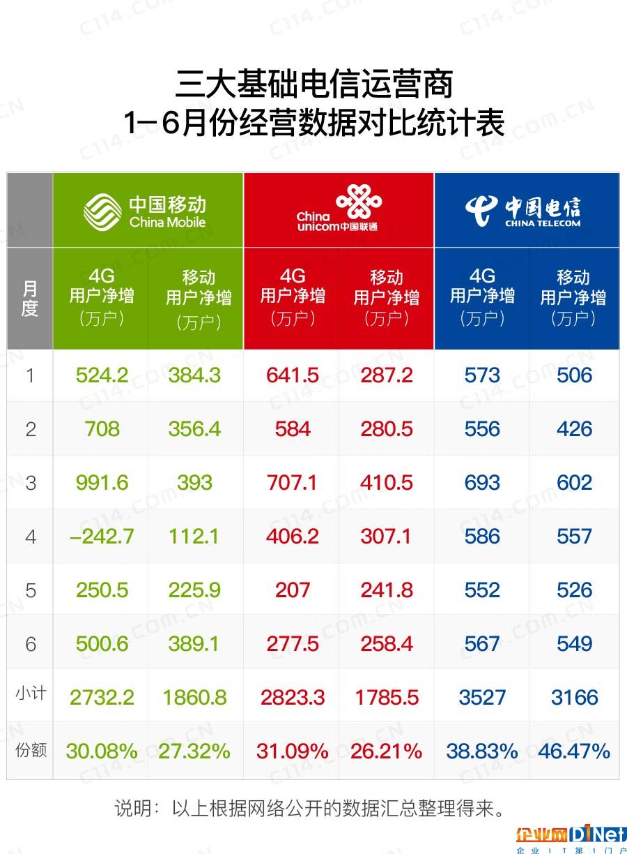 互挖墻腳成功 通信業(yè)老大和老二或開啟較勁之旅