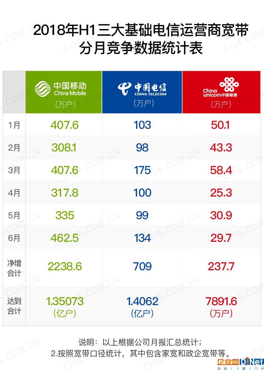 互挖墻腳成功 通信業(yè)老大和老二或開啟較勁之旅