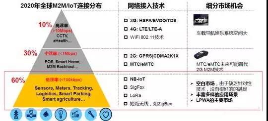 NB-IoT、LoRa、SigFox物聯(lián)網三大技術的未來爭奪戰(zhàn)